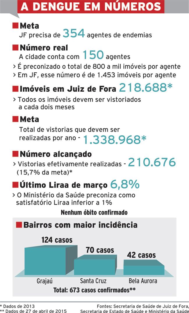 Cidade despreparada para surto de dengue 2 554961b5c8daf